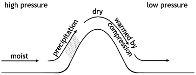 chinook wind diagram
